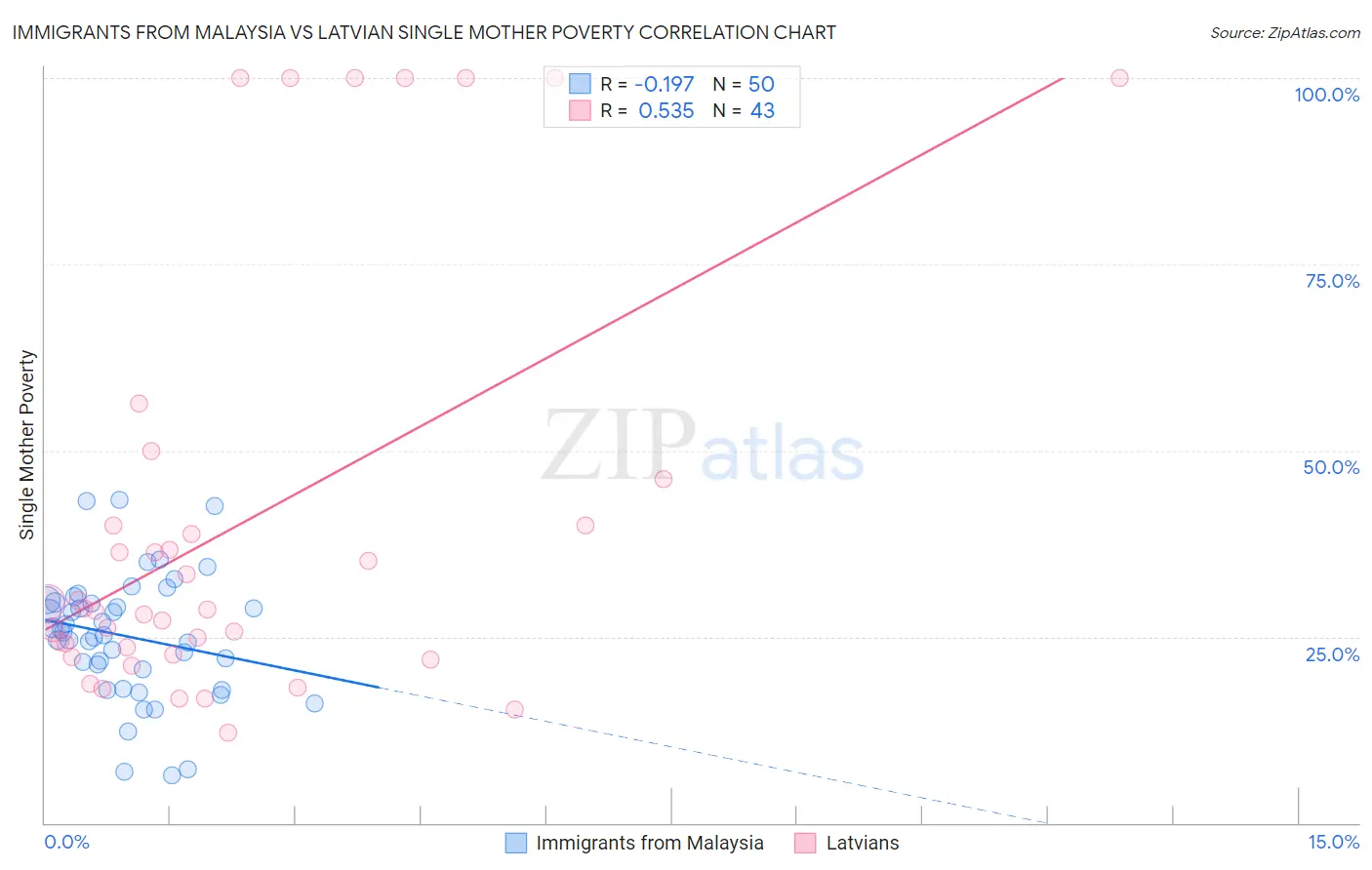 Immigrants from Malaysia vs Latvian Single Mother Poverty