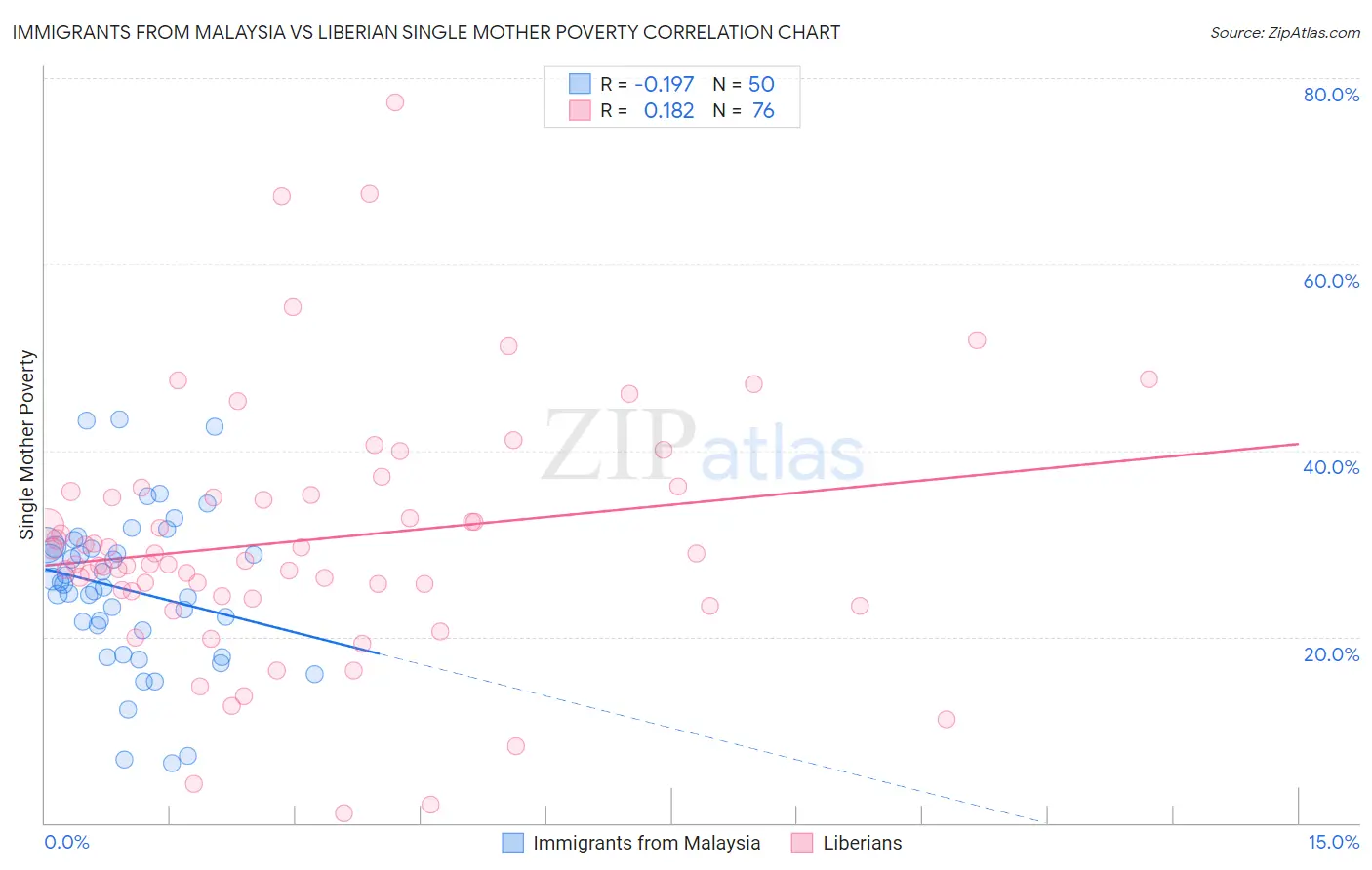 Immigrants from Malaysia vs Liberian Single Mother Poverty