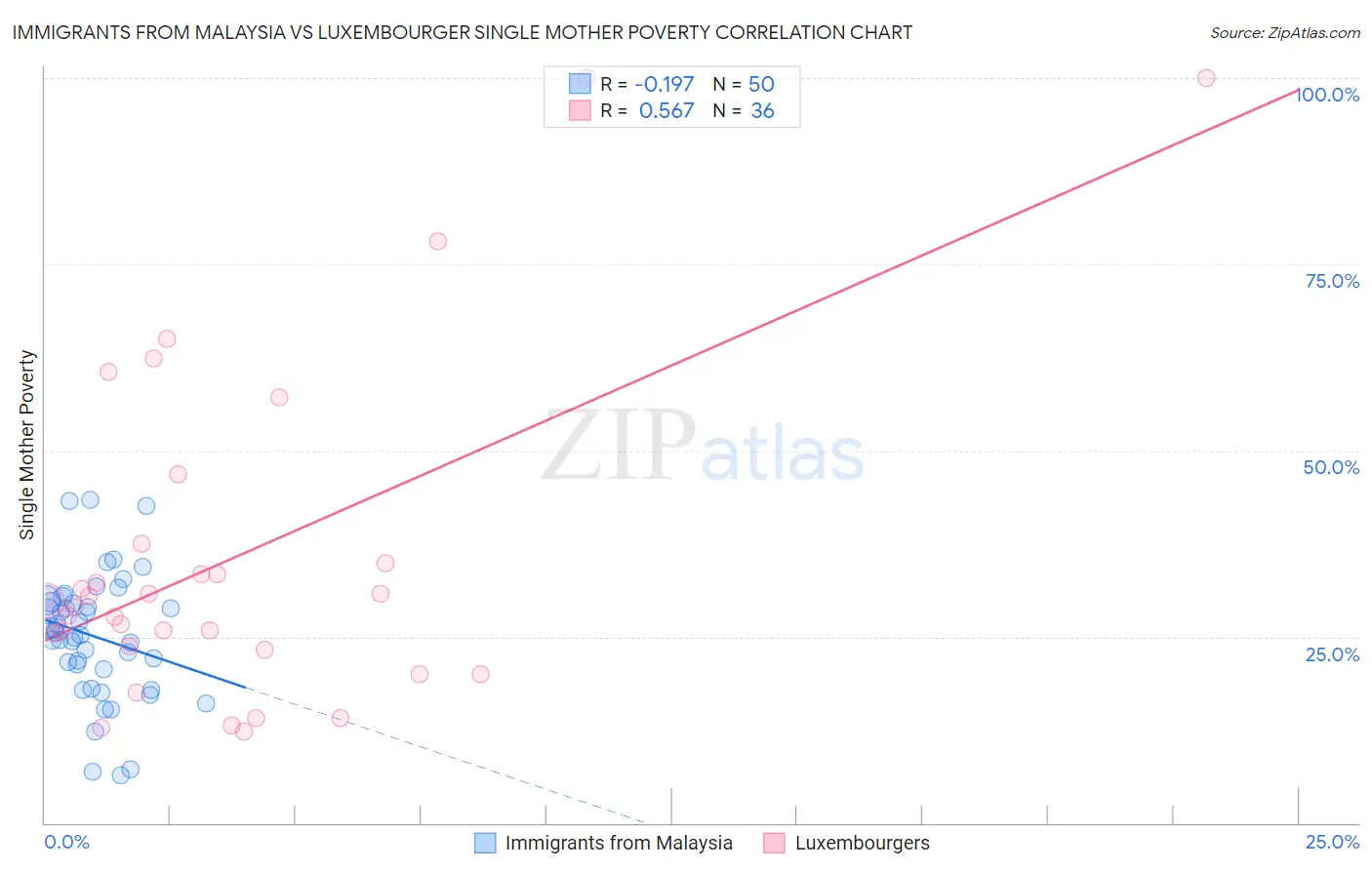 Immigrants from Malaysia vs Luxembourger Single Mother Poverty