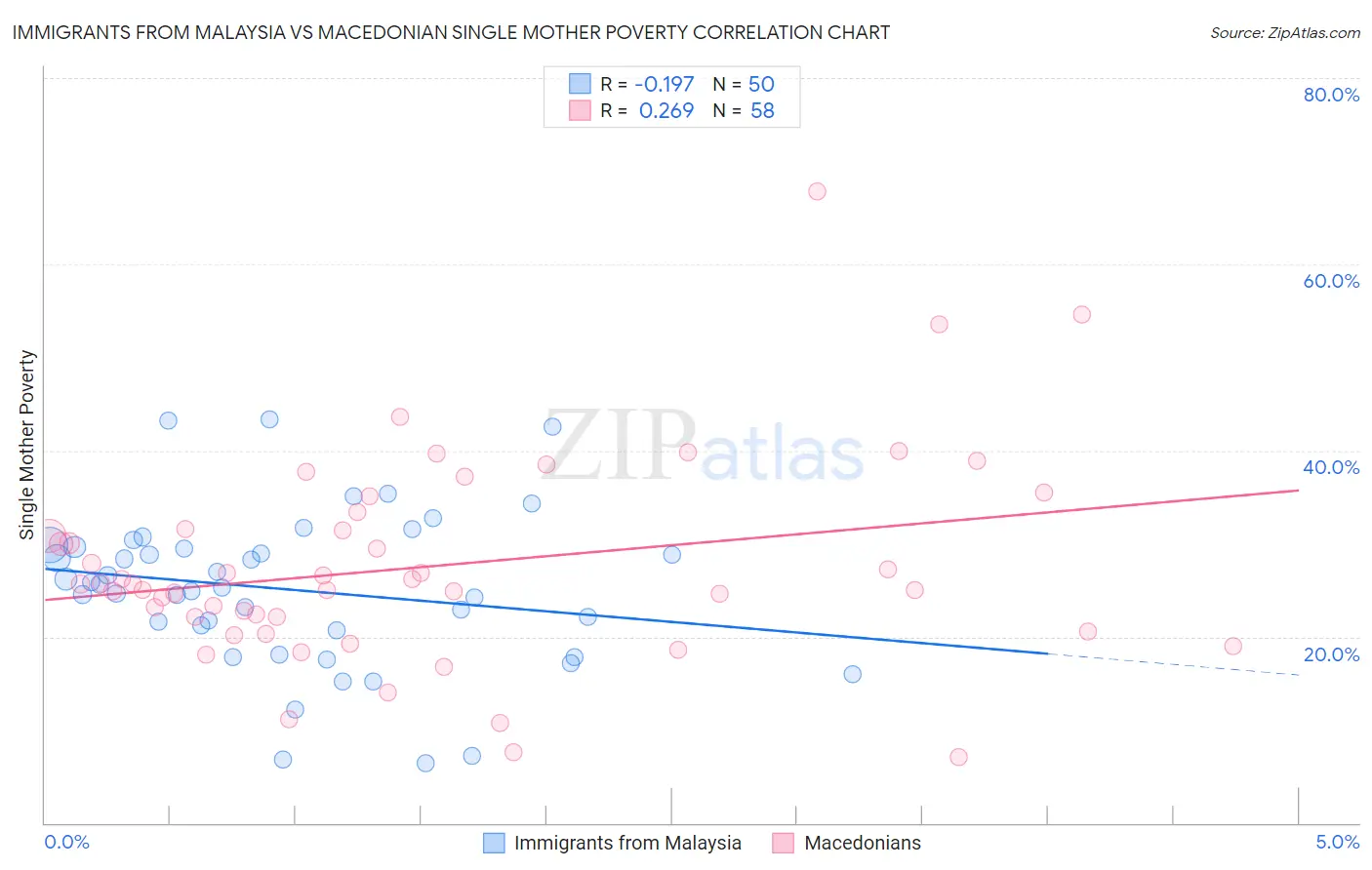 Immigrants from Malaysia vs Macedonian Single Mother Poverty