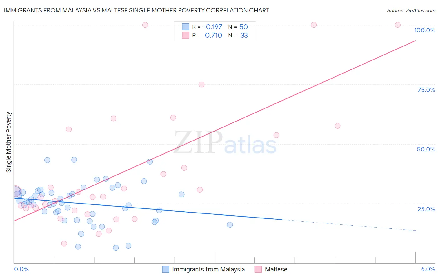 Immigrants from Malaysia vs Maltese Single Mother Poverty