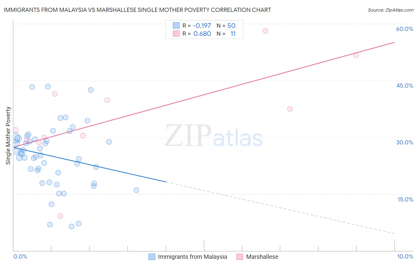 Immigrants from Malaysia vs Marshallese Single Mother Poverty