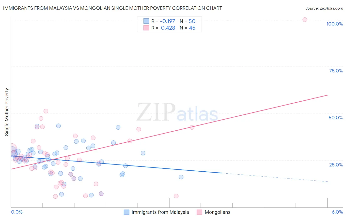 Immigrants from Malaysia vs Mongolian Single Mother Poverty