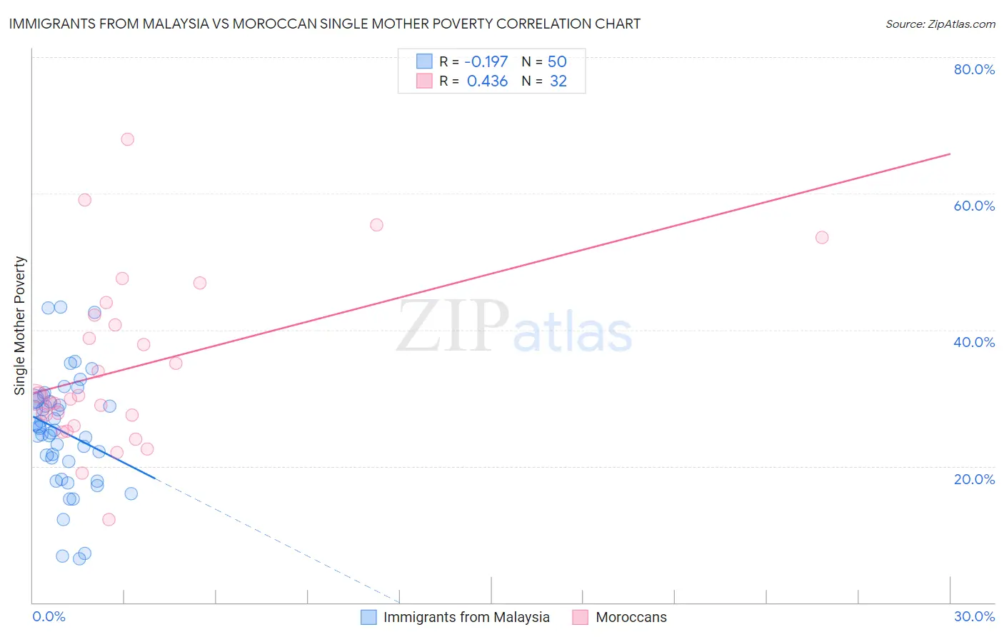 Immigrants from Malaysia vs Moroccan Single Mother Poverty