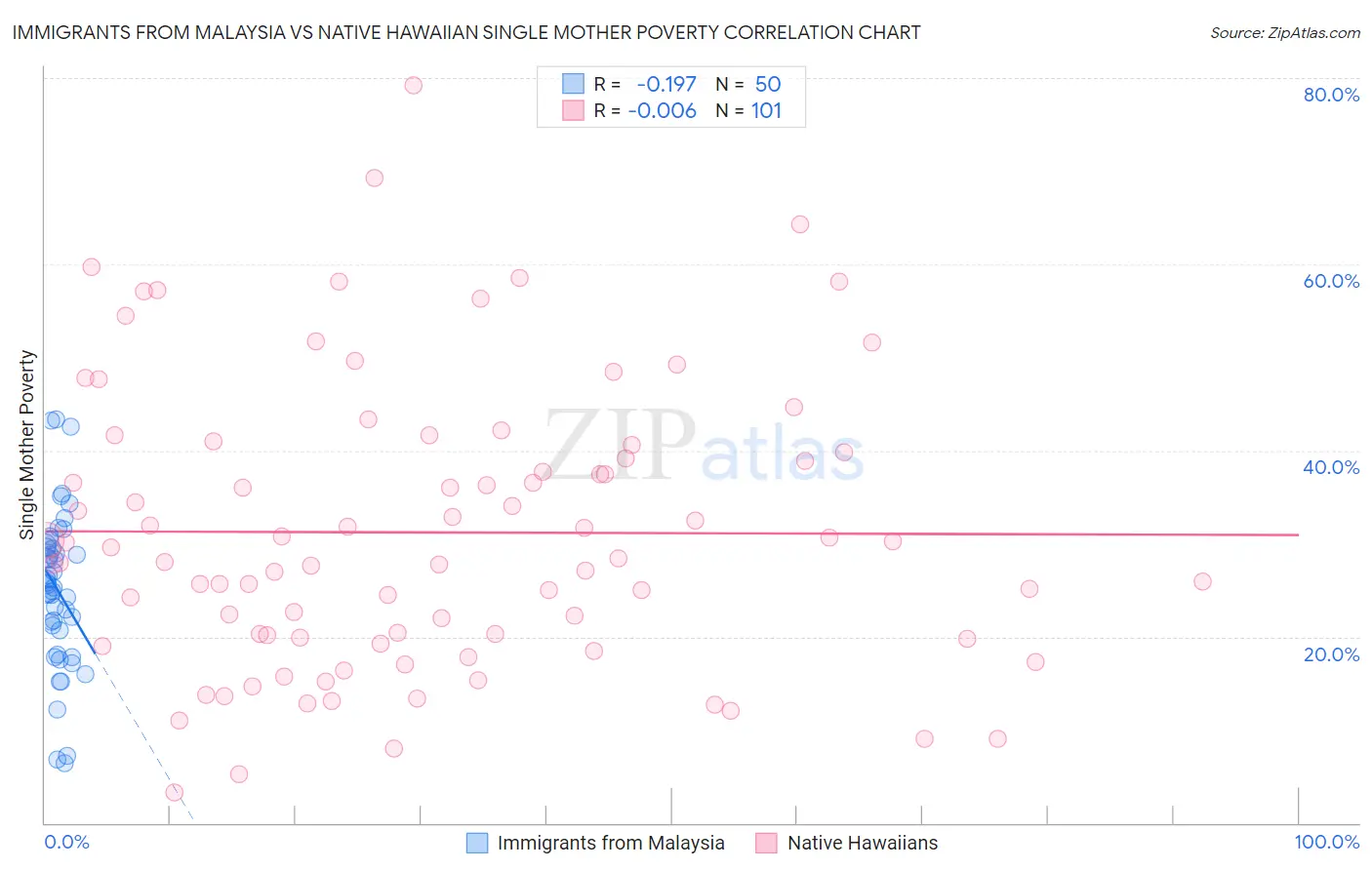 Immigrants from Malaysia vs Native Hawaiian Single Mother Poverty