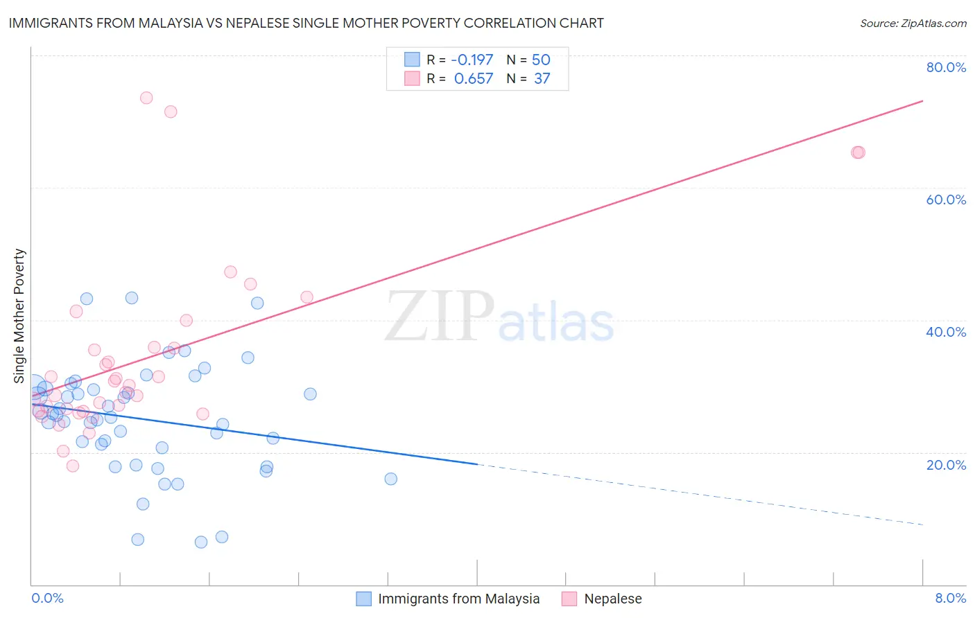 Immigrants from Malaysia vs Nepalese Single Mother Poverty
