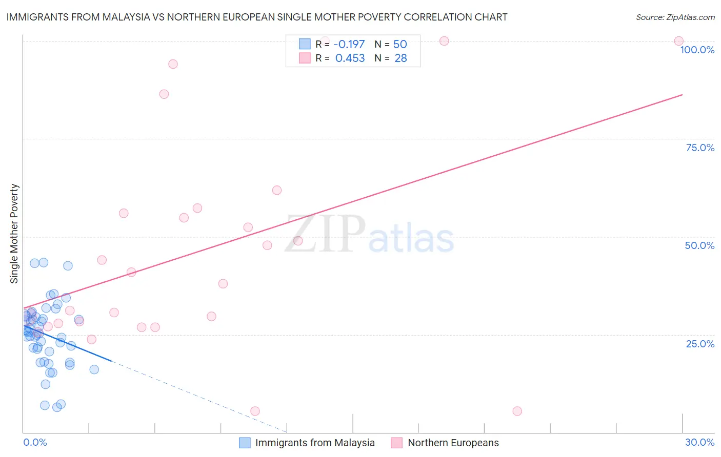 Immigrants from Malaysia vs Northern European Single Mother Poverty