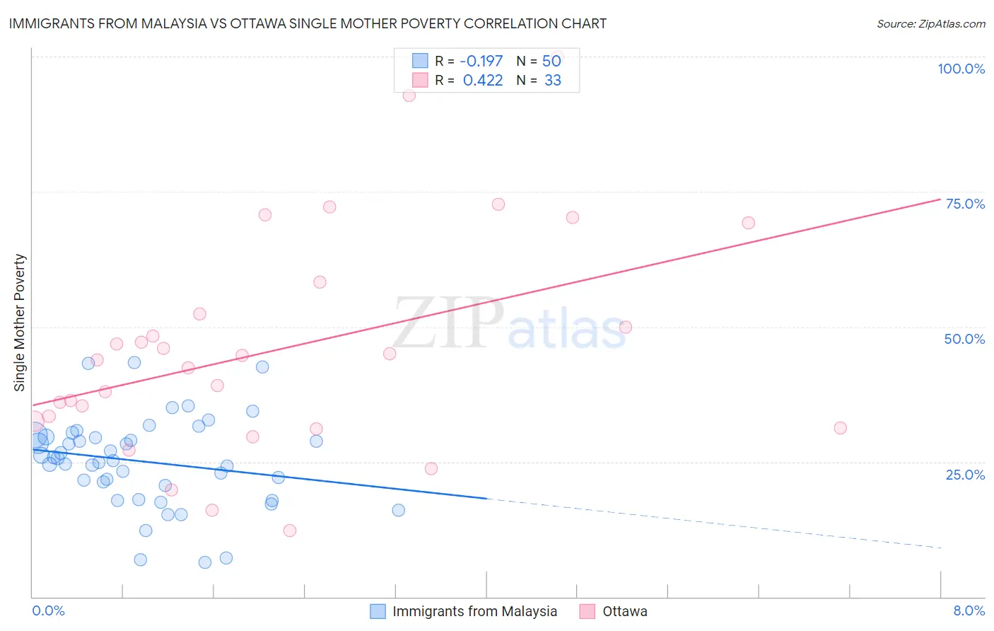 Immigrants from Malaysia vs Ottawa Single Mother Poverty