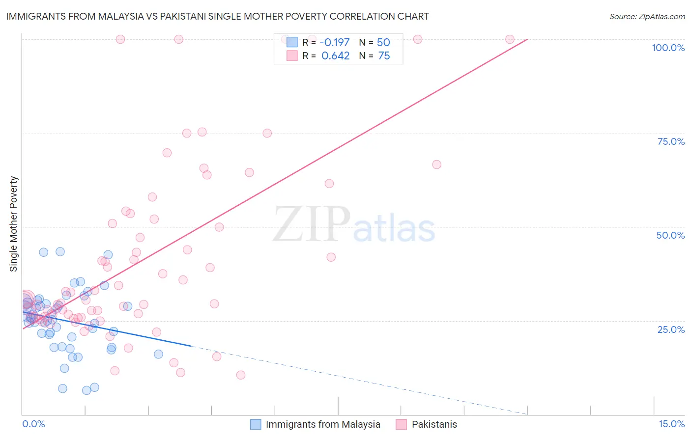 Immigrants from Malaysia vs Pakistani Single Mother Poverty