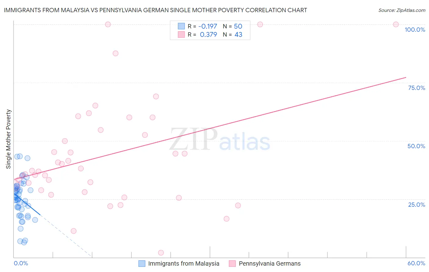 Immigrants from Malaysia vs Pennsylvania German Single Mother Poverty