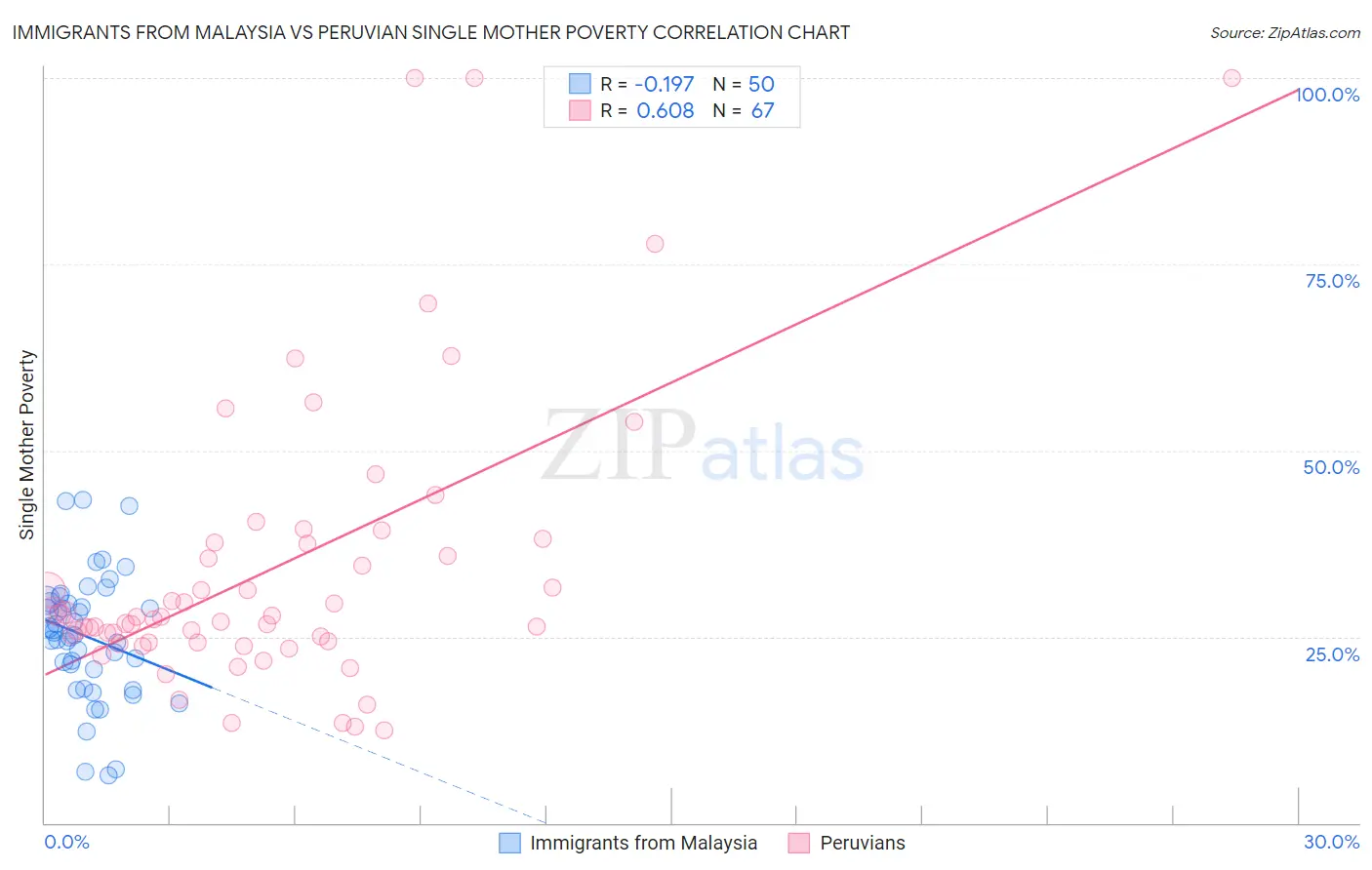 Immigrants from Malaysia vs Peruvian Single Mother Poverty