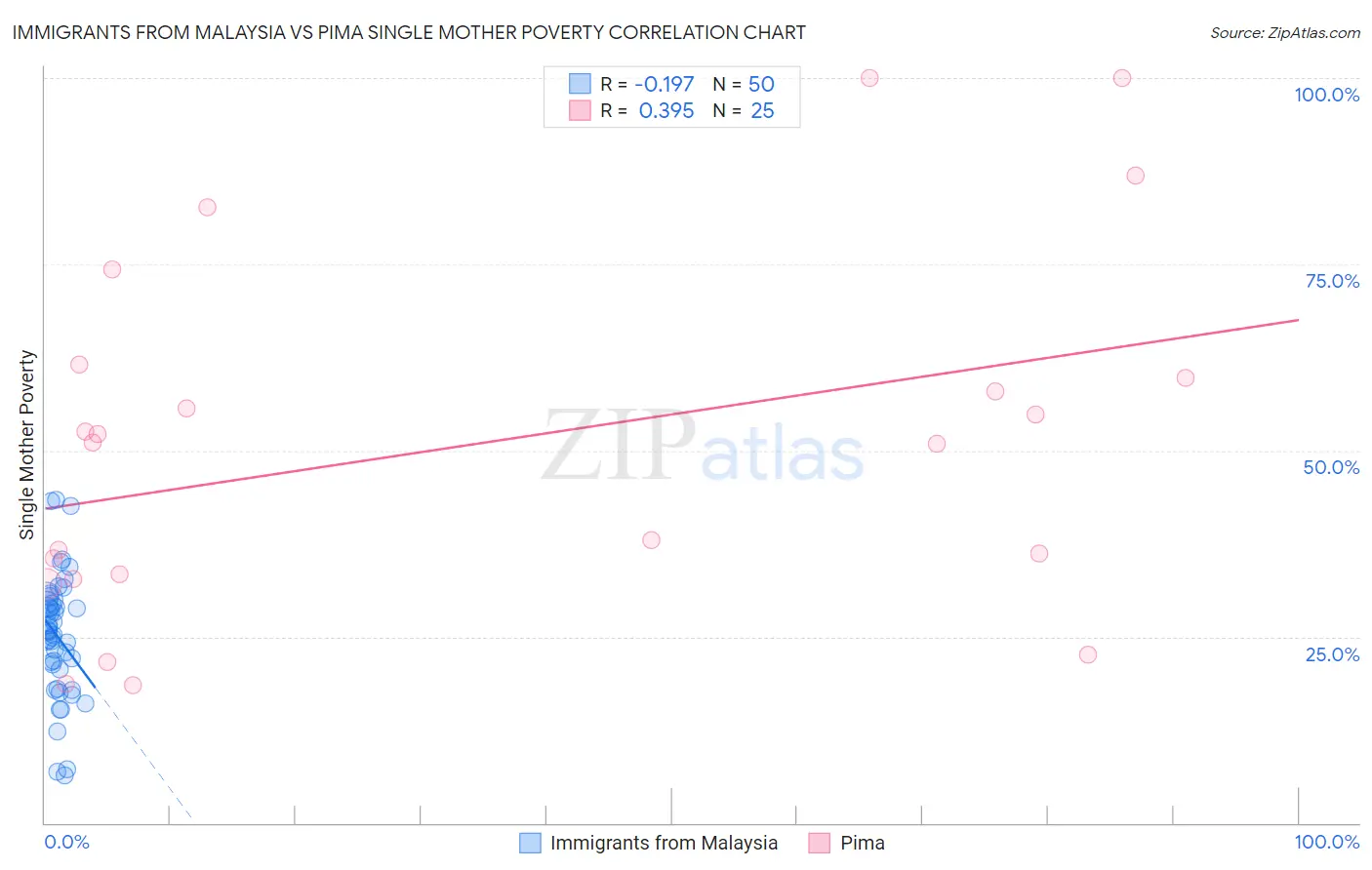 Immigrants from Malaysia vs Pima Single Mother Poverty