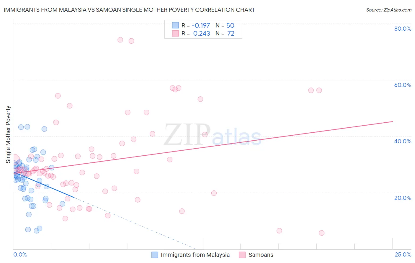 Immigrants from Malaysia vs Samoan Single Mother Poverty