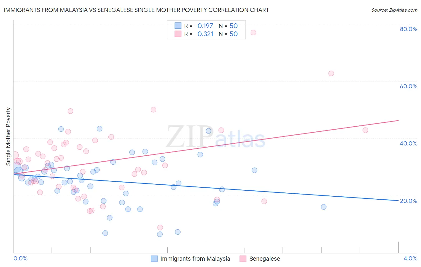 Immigrants from Malaysia vs Senegalese Single Mother Poverty