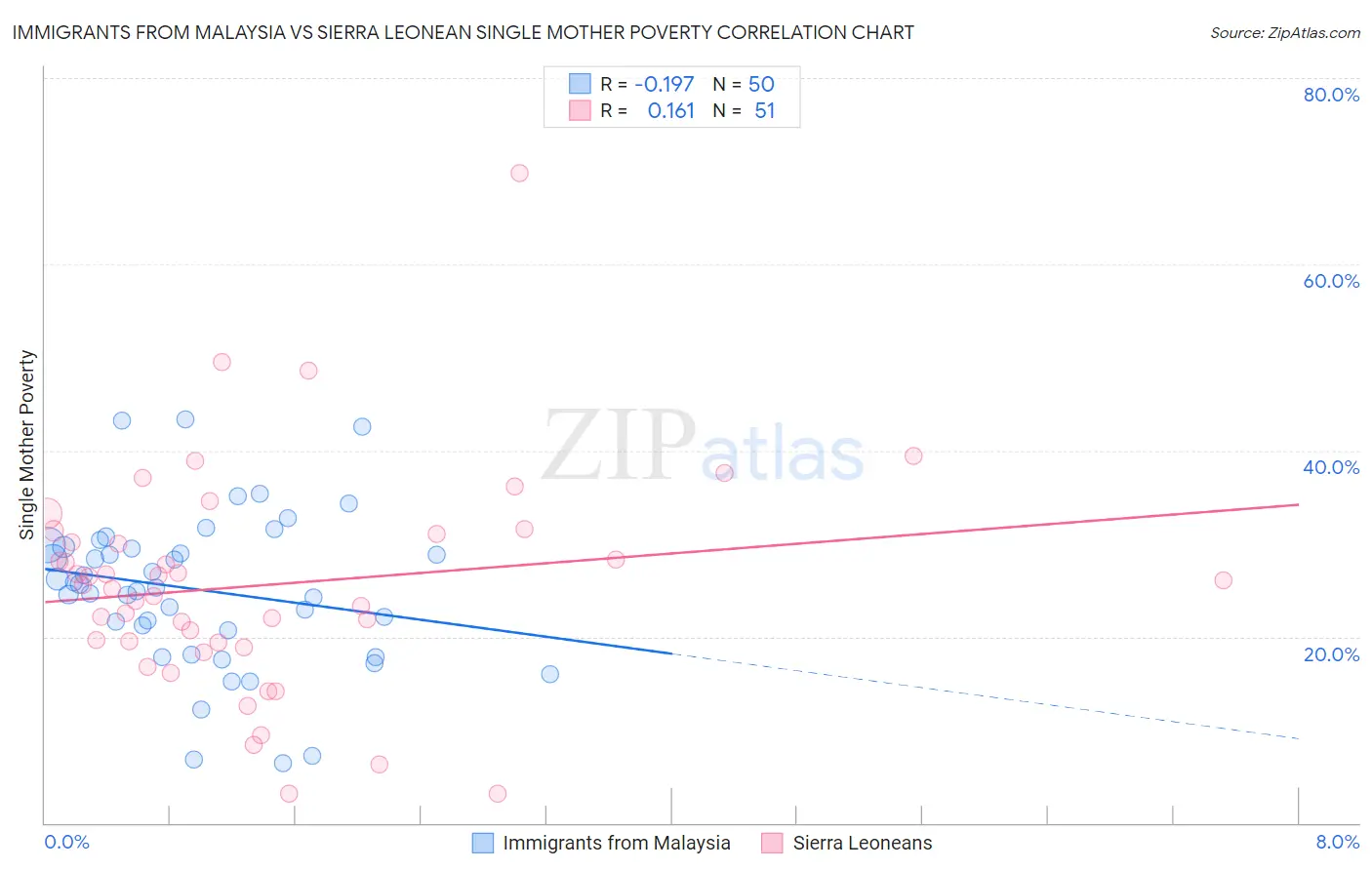 Immigrants from Malaysia vs Sierra Leonean Single Mother Poverty