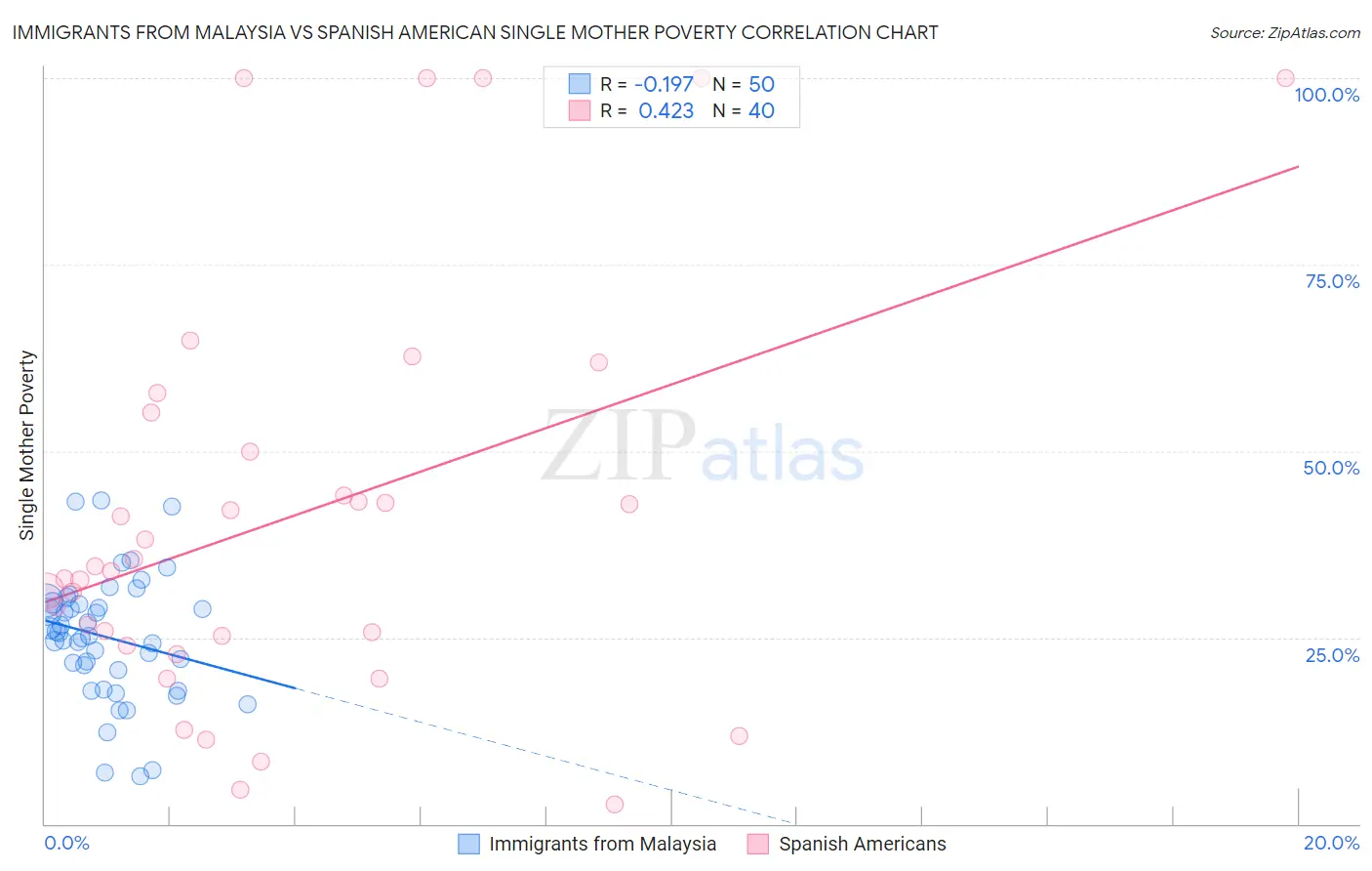 Immigrants from Malaysia vs Spanish American Single Mother Poverty