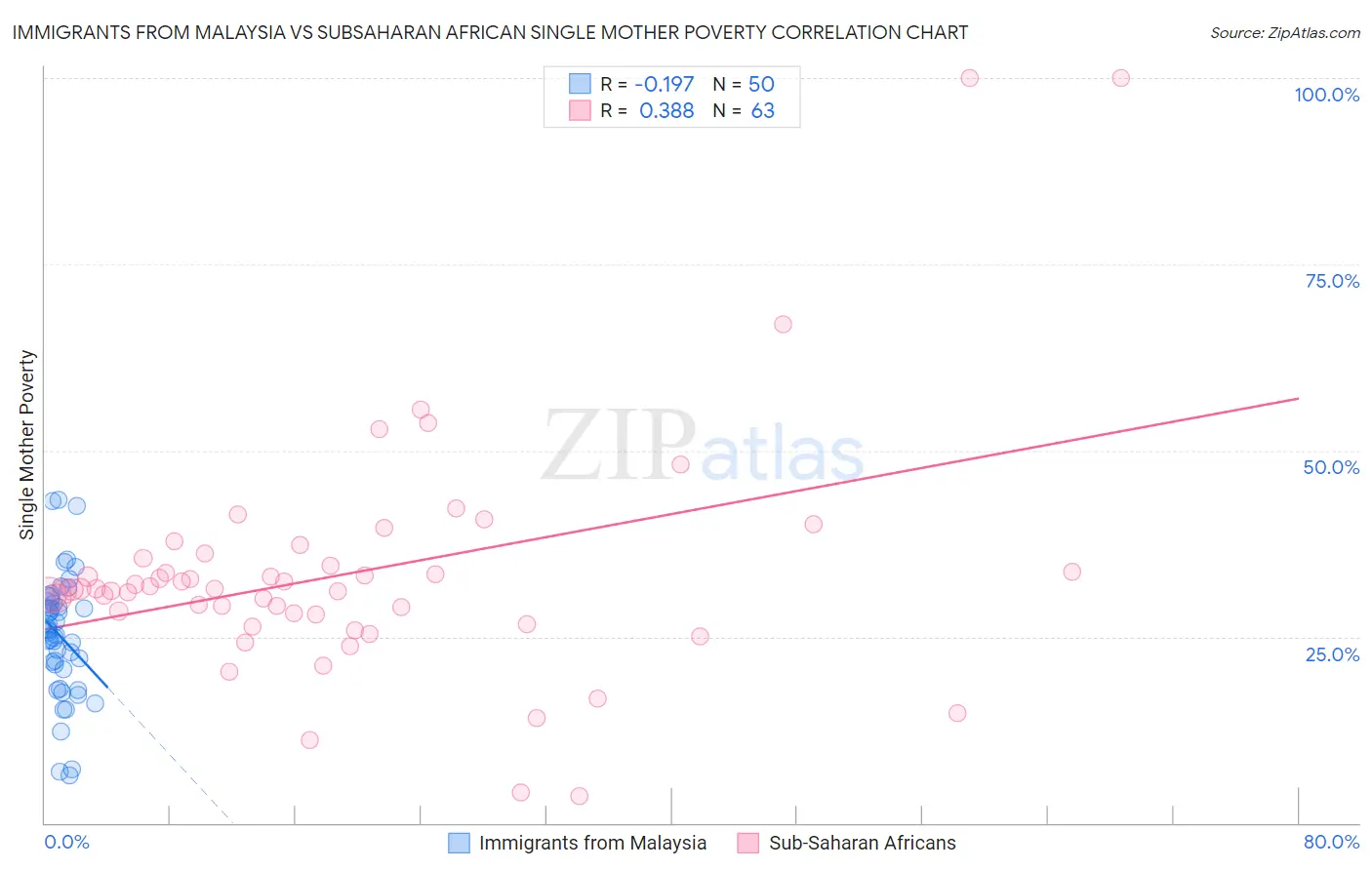 Immigrants from Malaysia vs Subsaharan African Single Mother Poverty