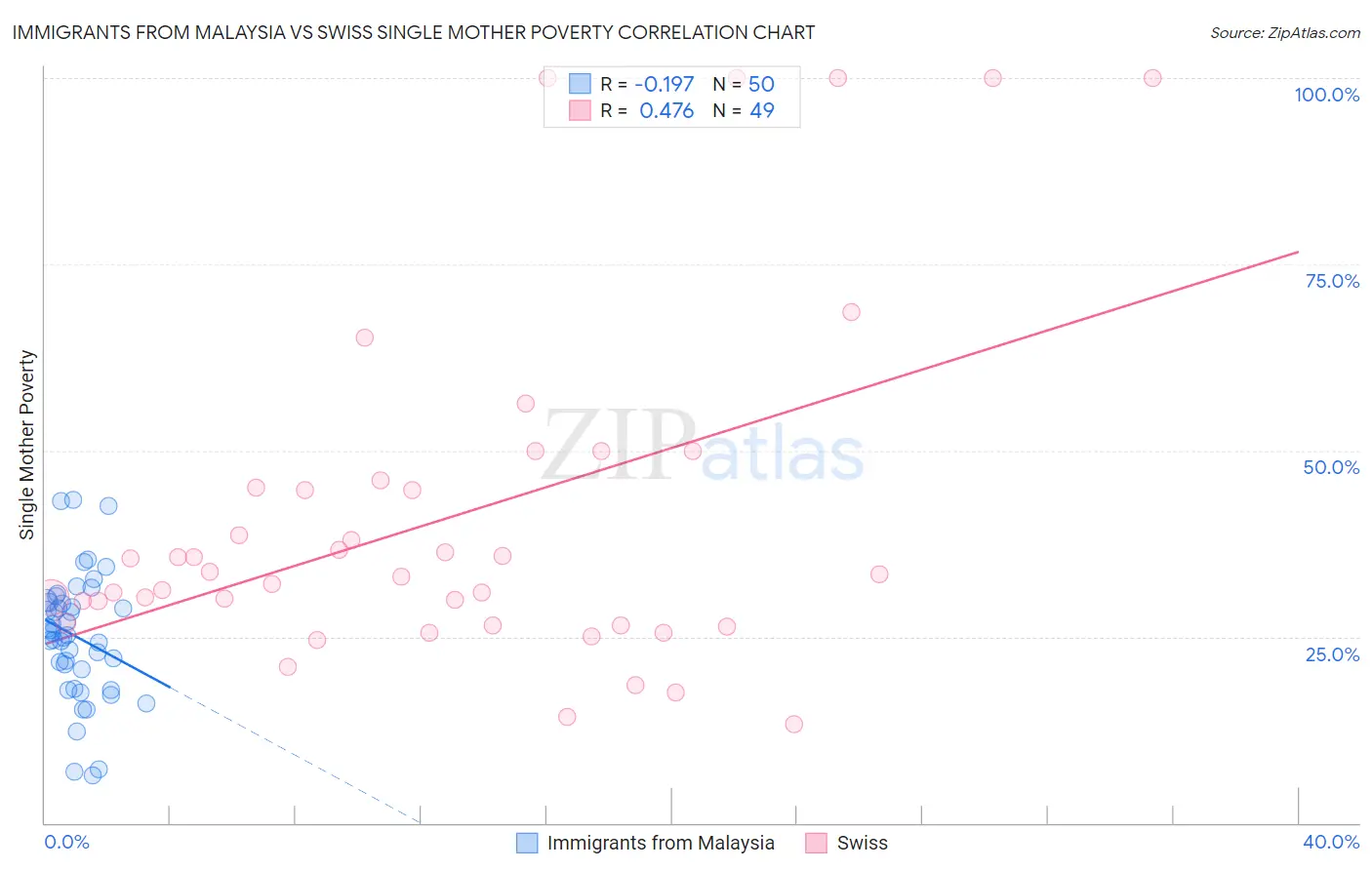 Immigrants from Malaysia vs Swiss Single Mother Poverty