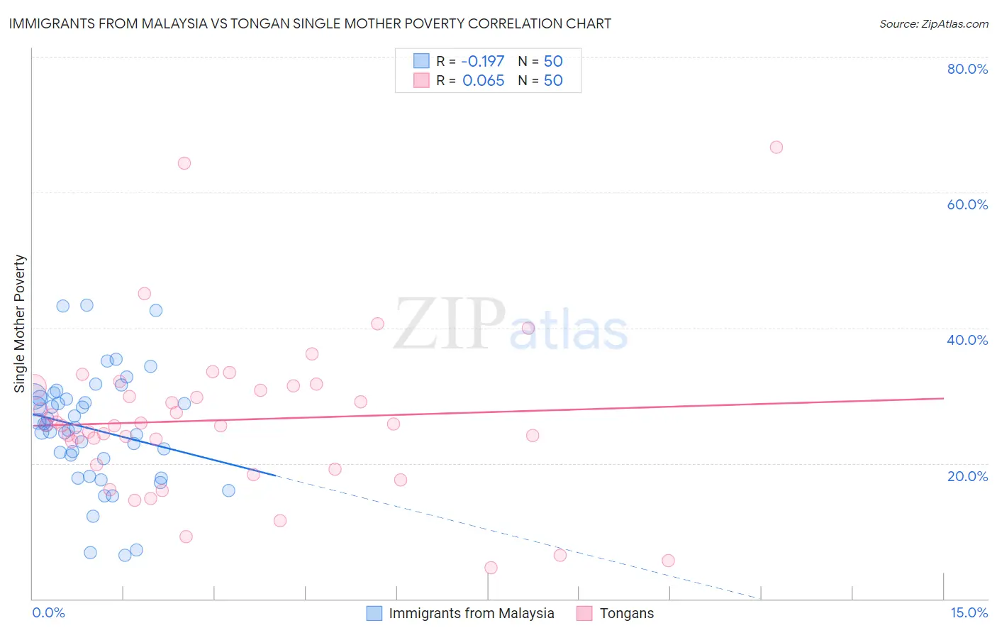 Immigrants from Malaysia vs Tongan Single Mother Poverty