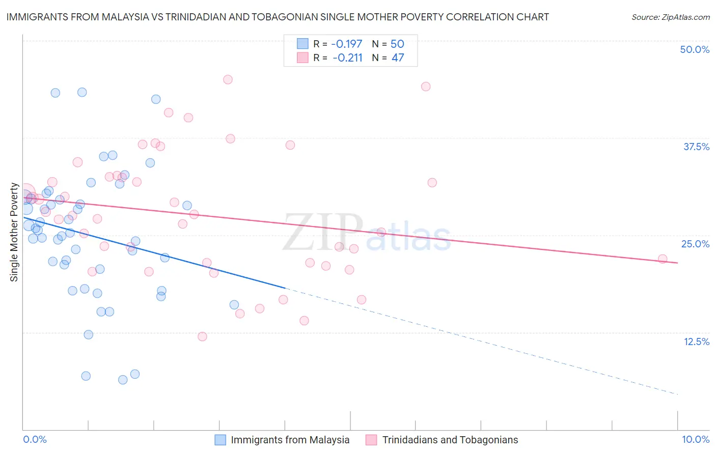 Immigrants from Malaysia vs Trinidadian and Tobagonian Single Mother Poverty