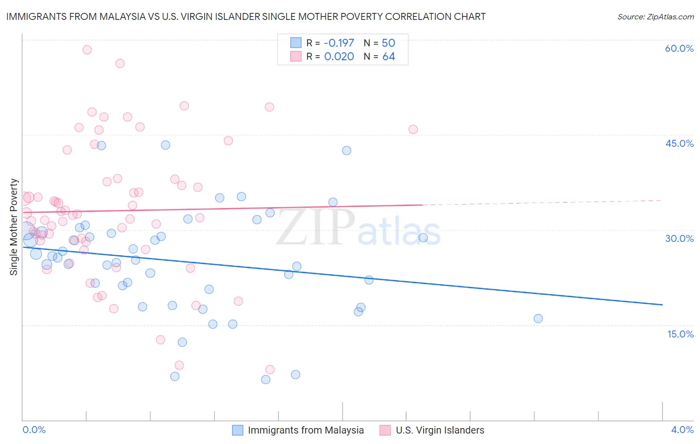 Immigrants from Malaysia vs U.S. Virgin Islander Single Mother Poverty