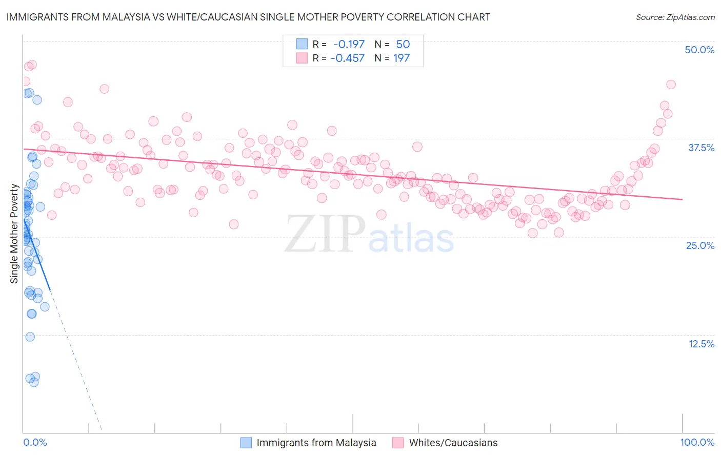 Immigrants from Malaysia vs White/Caucasian Single Mother Poverty