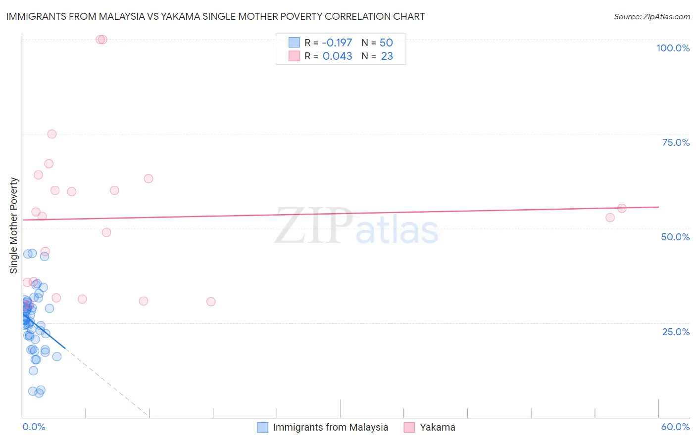 Immigrants from Malaysia vs Yakama Single Mother Poverty