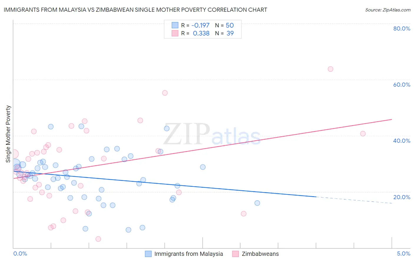 Immigrants from Malaysia vs Zimbabwean Single Mother Poverty