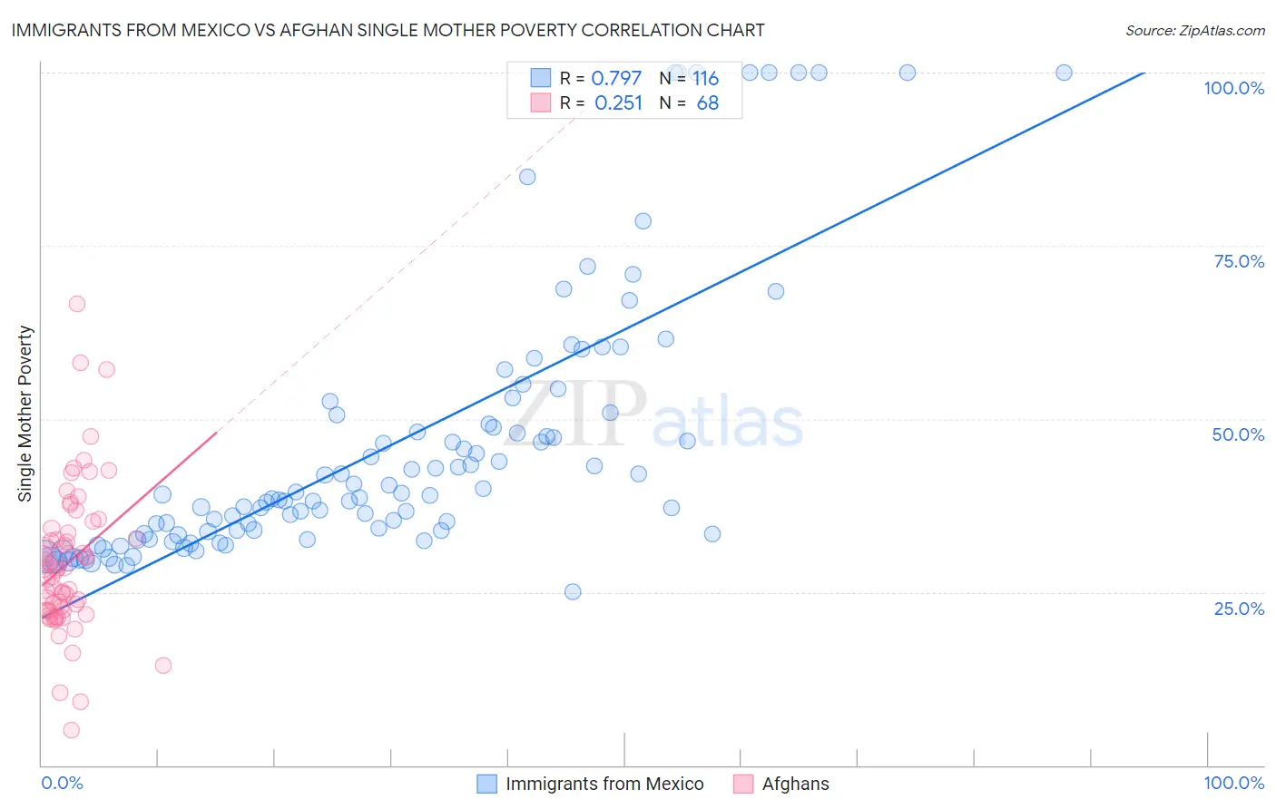 Immigrants from Mexico vs Afghan Single Mother Poverty