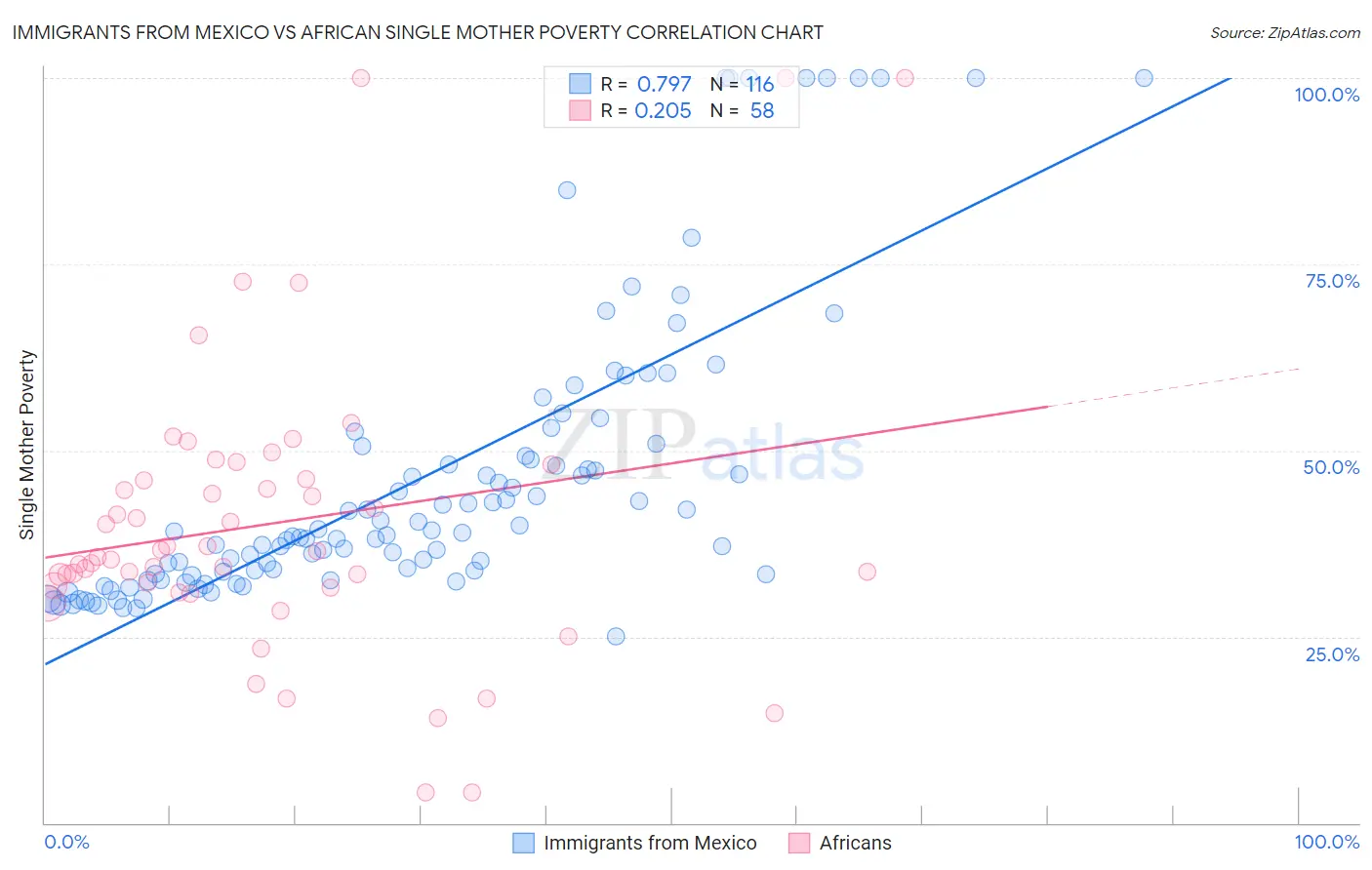 Immigrants from Mexico vs African Single Mother Poverty