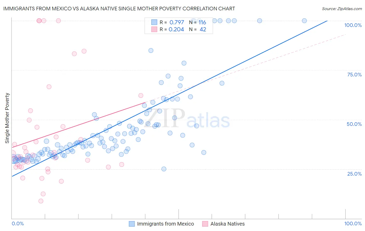 Immigrants from Mexico vs Alaska Native Single Mother Poverty