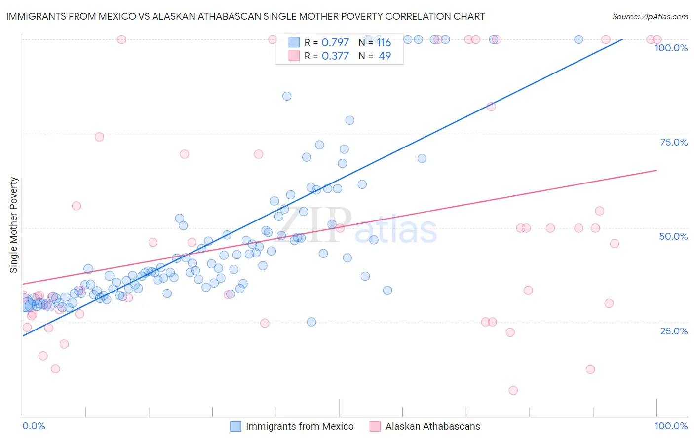 Immigrants from Mexico vs Alaskan Athabascan Single Mother Poverty