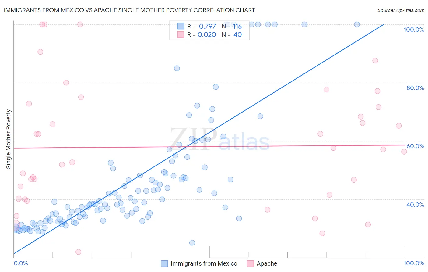 Immigrants from Mexico vs Apache Single Mother Poverty