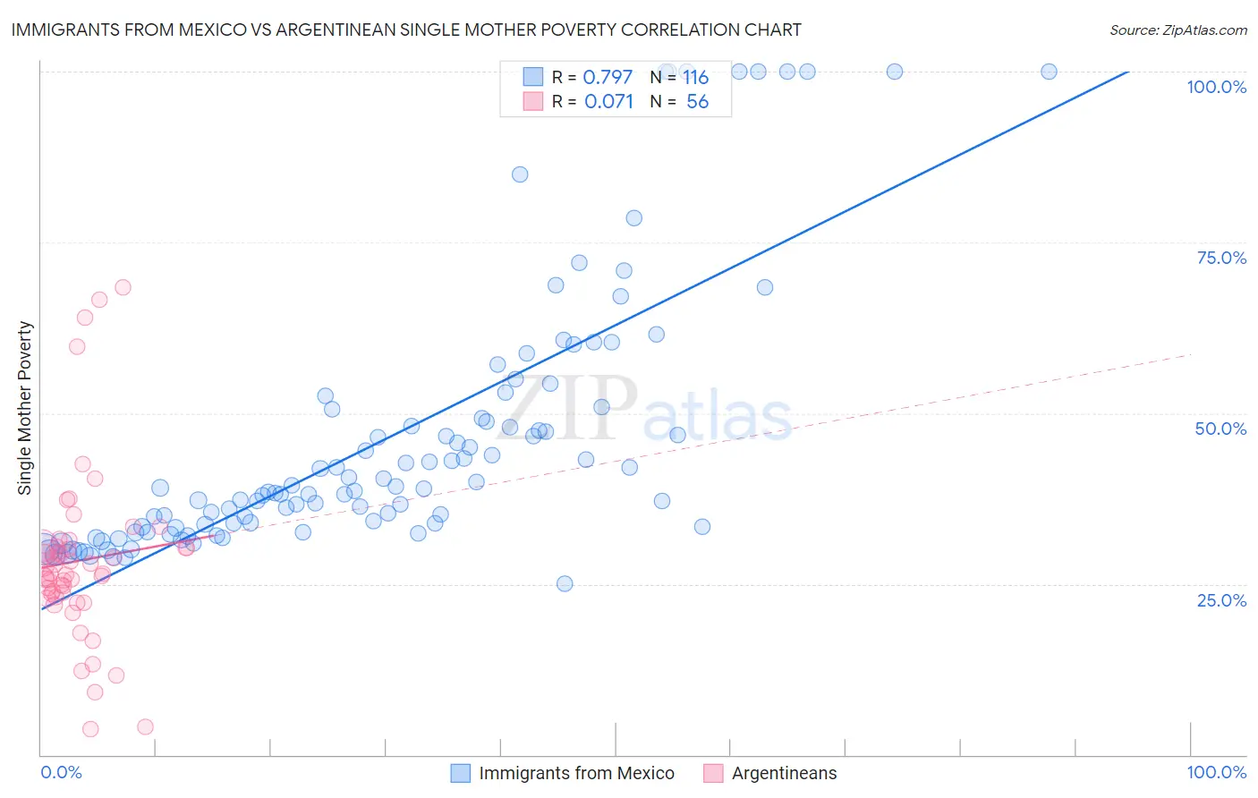 Immigrants from Mexico vs Argentinean Single Mother Poverty