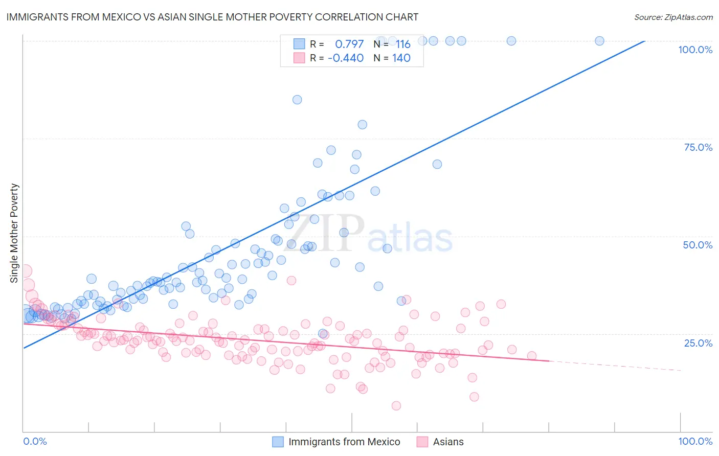 Immigrants from Mexico vs Asian Single Mother Poverty