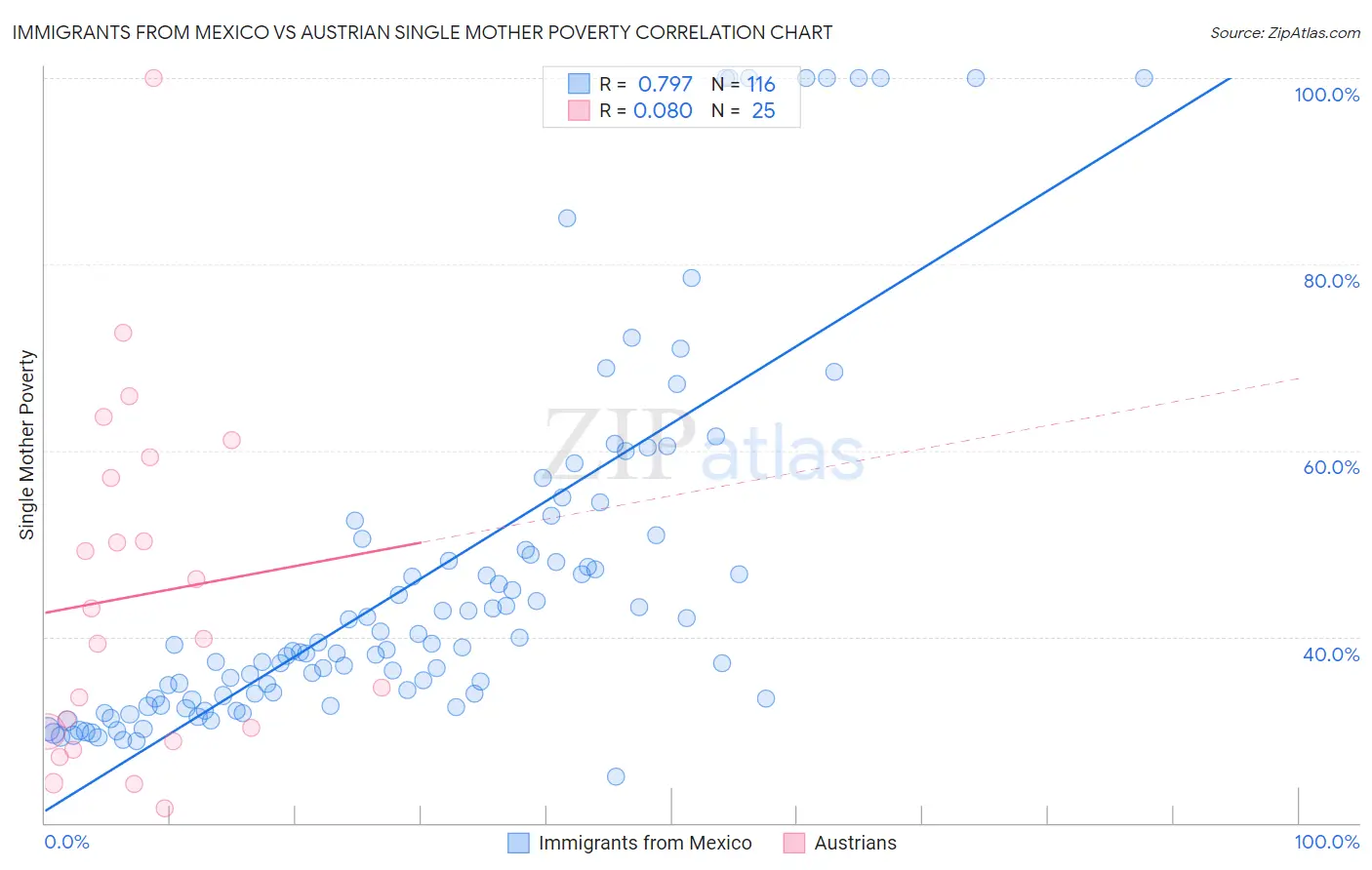 Immigrants from Mexico vs Austrian Single Mother Poverty