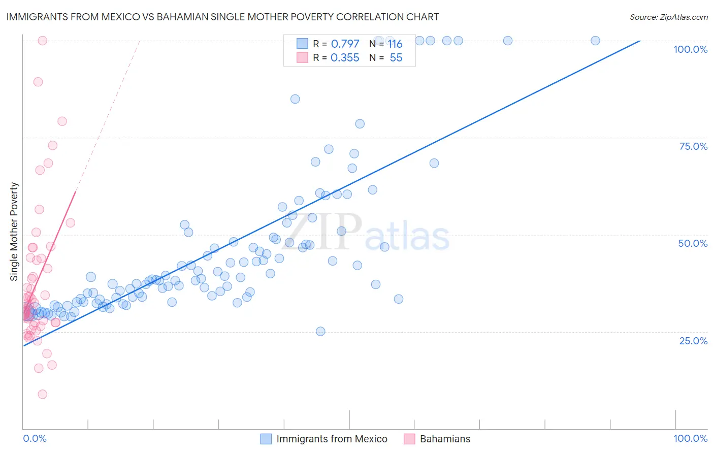 Immigrants from Mexico vs Bahamian Single Mother Poverty