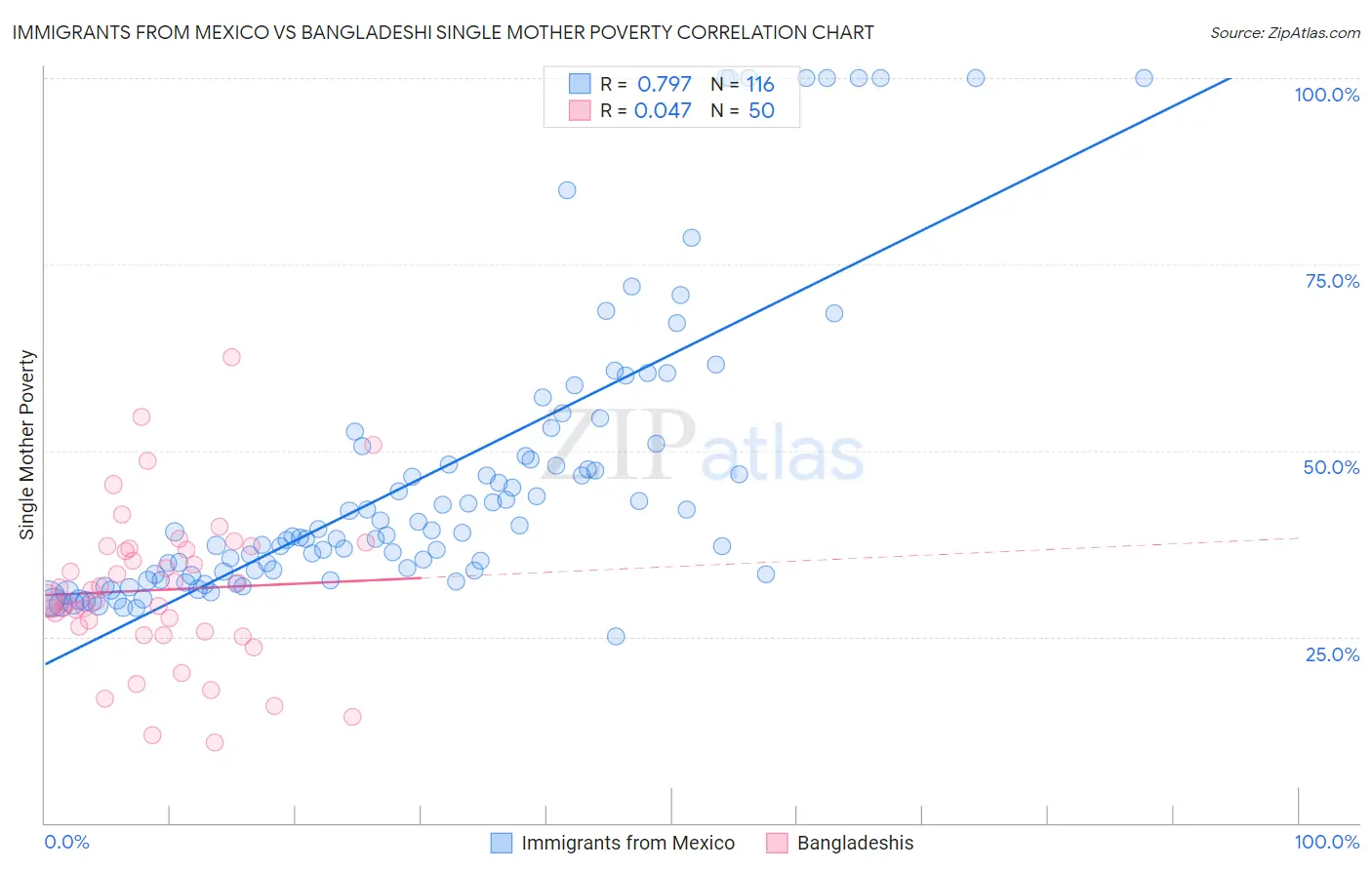 Immigrants from Mexico vs Bangladeshi Single Mother Poverty