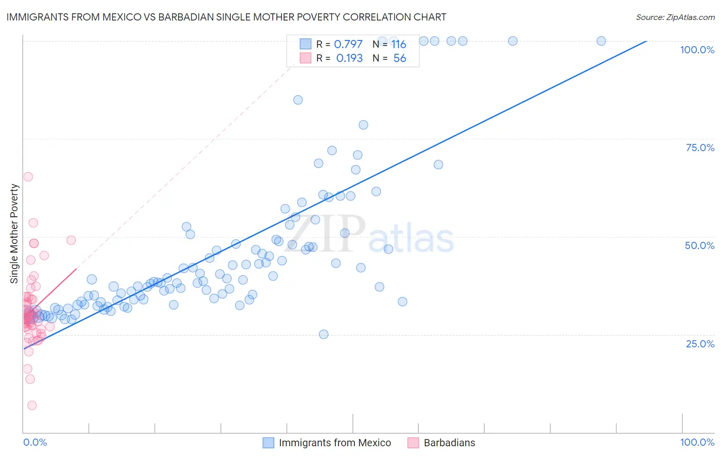 Immigrants from Mexico vs Barbadian Single Mother Poverty