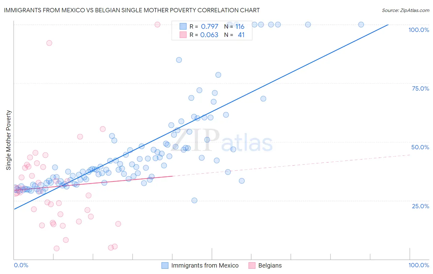 Immigrants from Mexico vs Belgian Single Mother Poverty