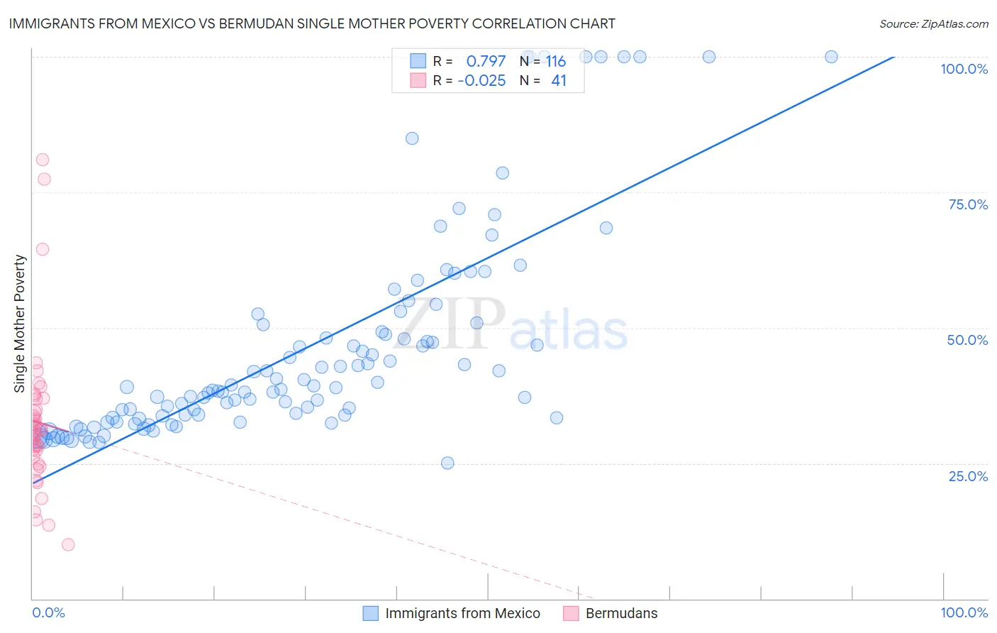Immigrants from Mexico vs Bermudan Single Mother Poverty