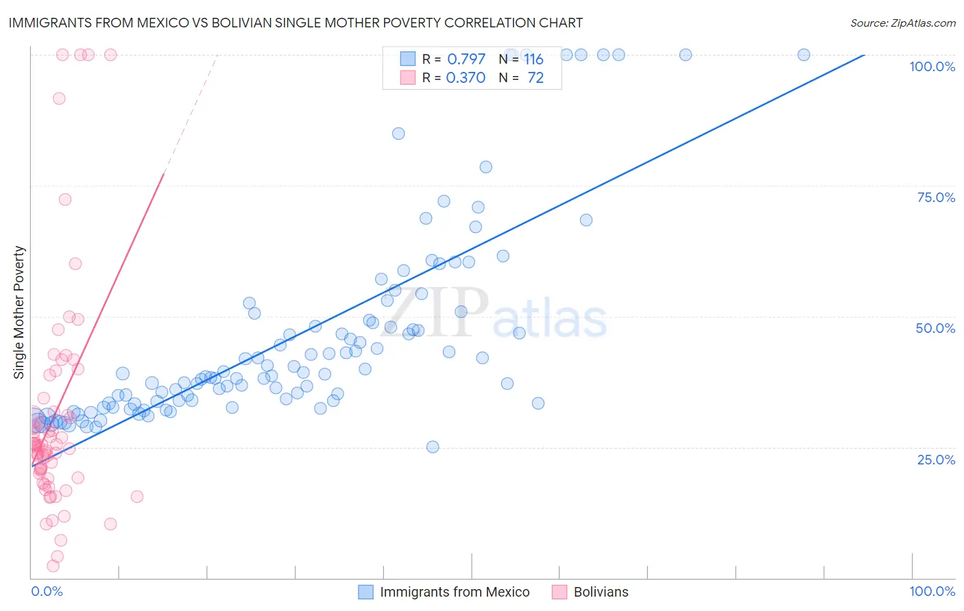 Immigrants from Mexico vs Bolivian Single Mother Poverty