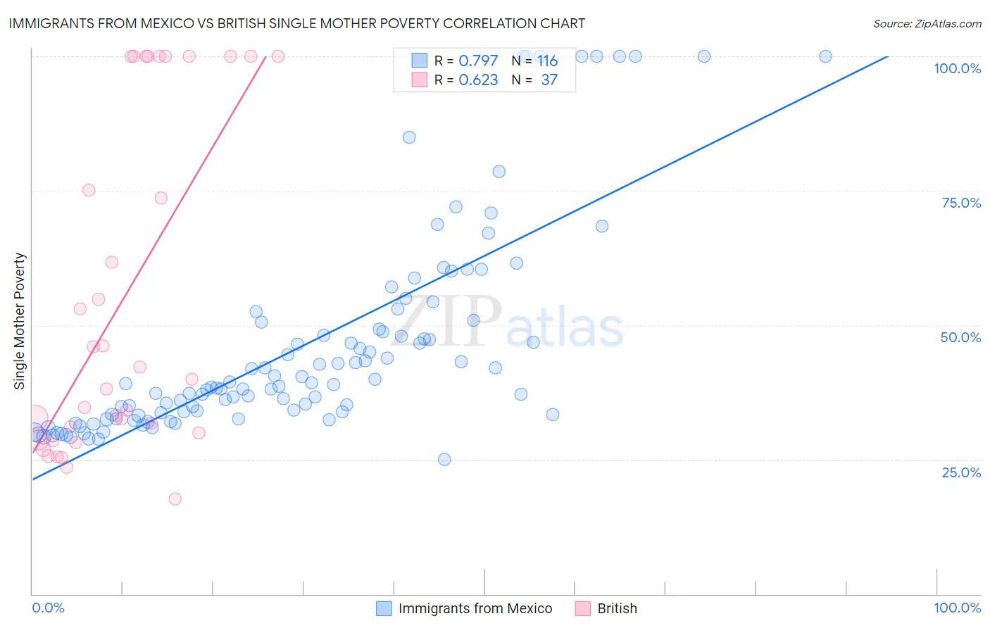 Immigrants from Mexico vs British Single Mother Poverty