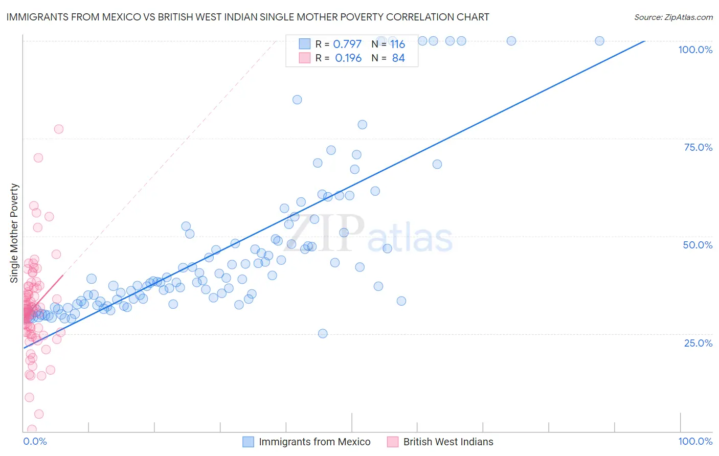 Immigrants from Mexico vs British West Indian Single Mother Poverty