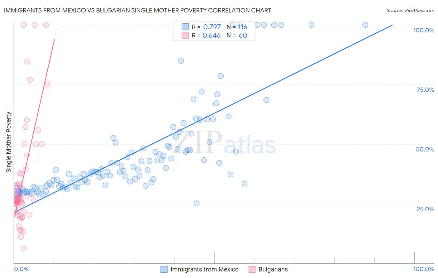 Immigrants from Mexico vs Bulgarian Single Mother Poverty