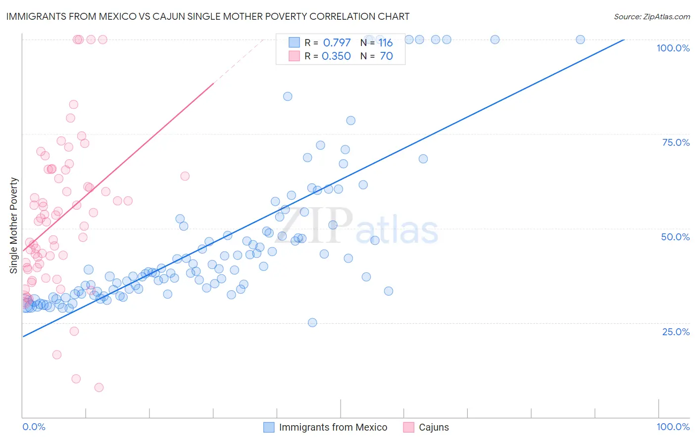 Immigrants from Mexico vs Cajun Single Mother Poverty