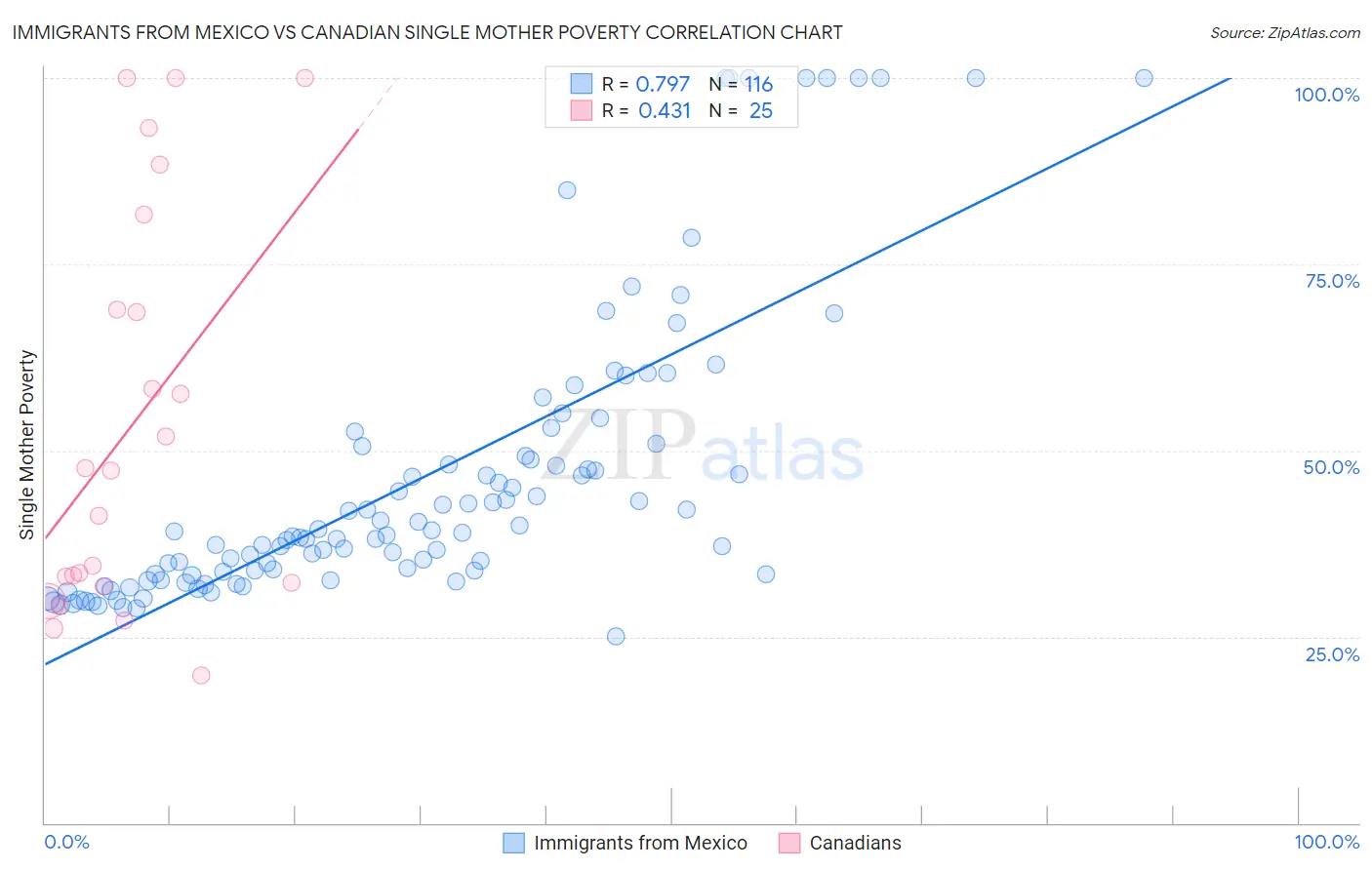 Immigrants from Mexico vs Canadian Single Mother Poverty