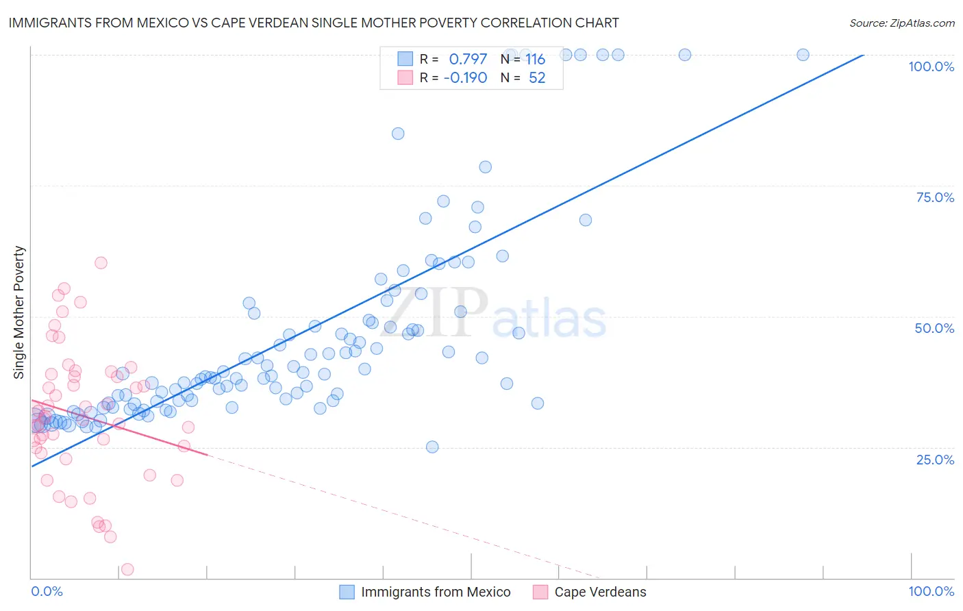 Immigrants from Mexico vs Cape Verdean Single Mother Poverty