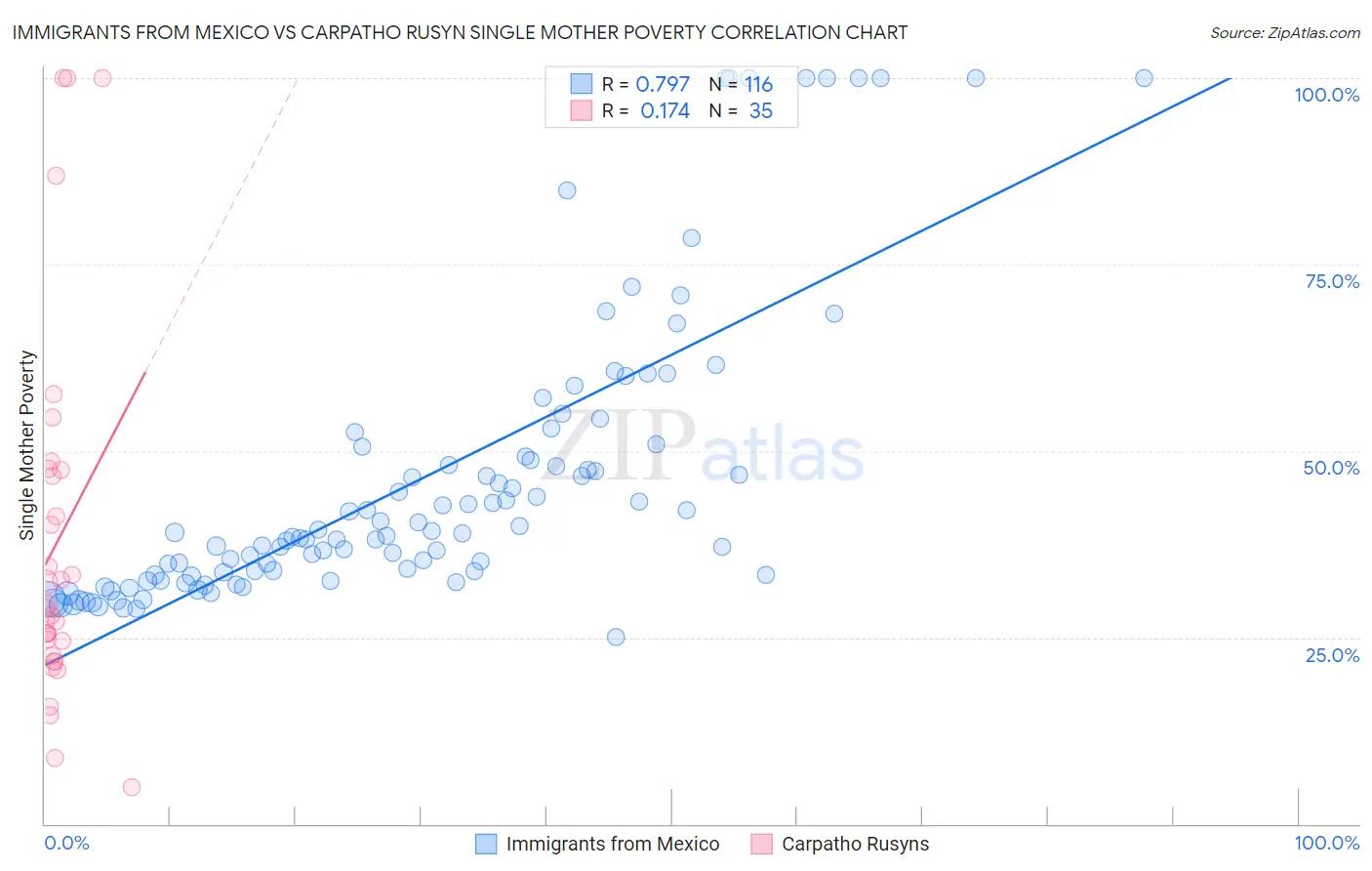 Immigrants from Mexico vs Carpatho Rusyn Single Mother Poverty