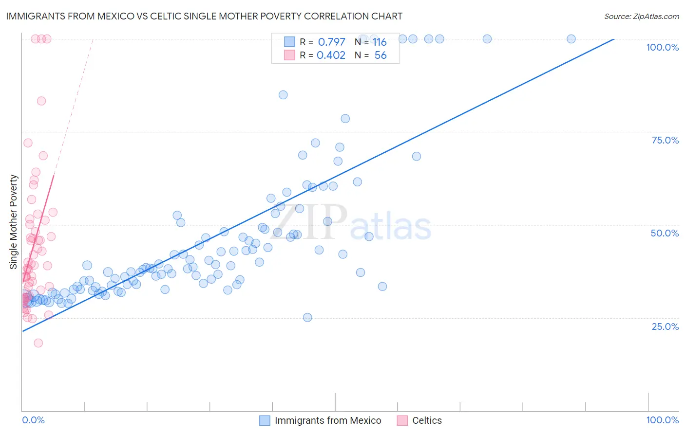Immigrants from Mexico vs Celtic Single Mother Poverty